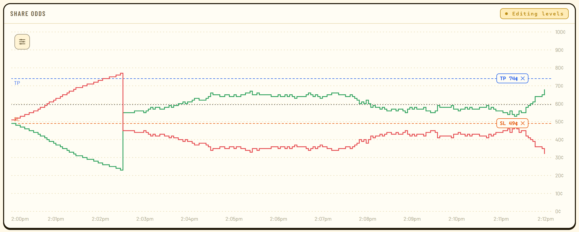 The share odds chart with edit levels on: a take-profit line at 74 cents and a stop-loss line at 49 cents drawn over a live position